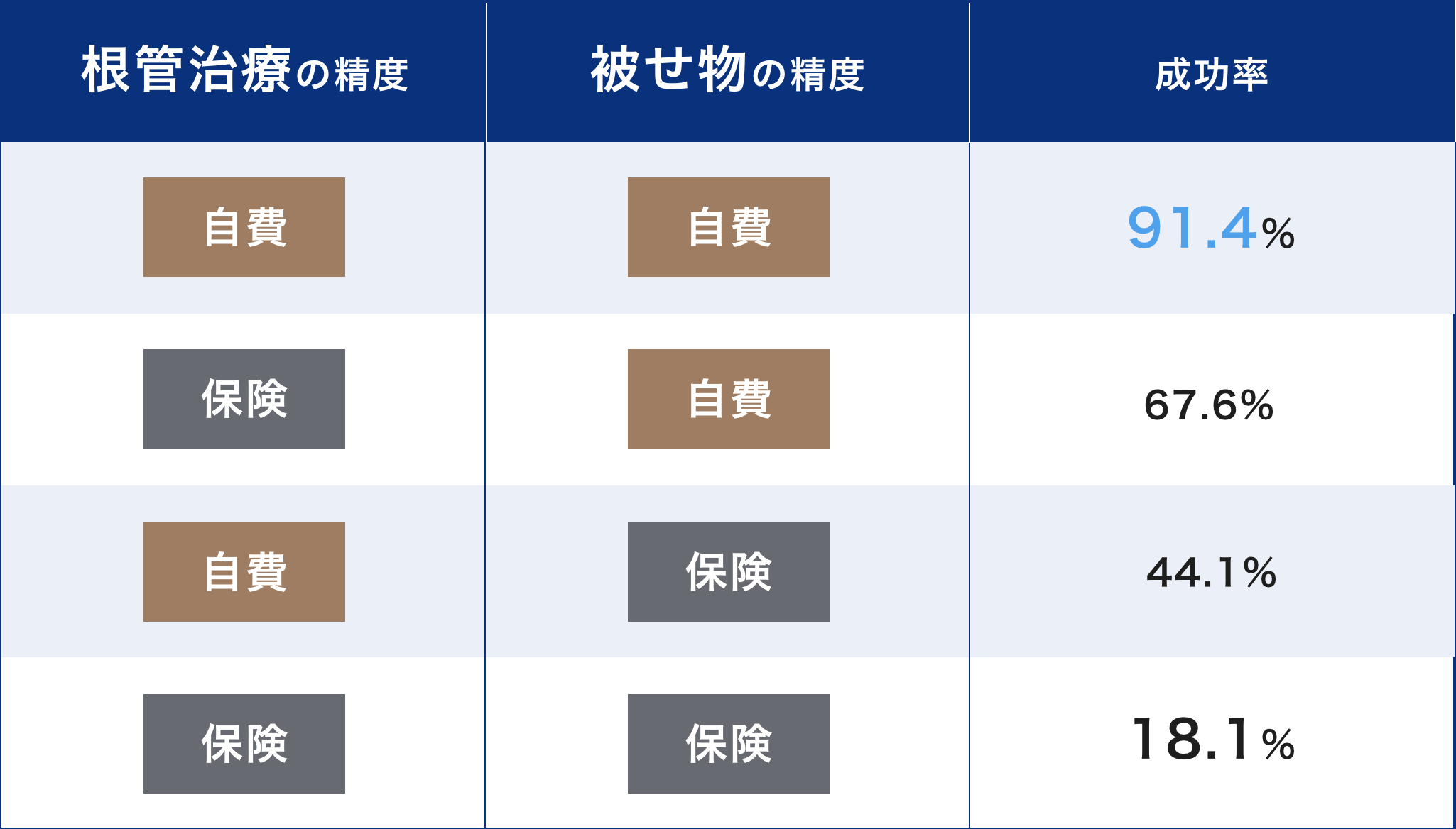 根管治療の精度と被せ物の精度による根管治療成功率の比較表。自費治療と保険治療の組み合わせごとに、成功率が91.4%、67.6%、44.1%、18.1%と示されている。